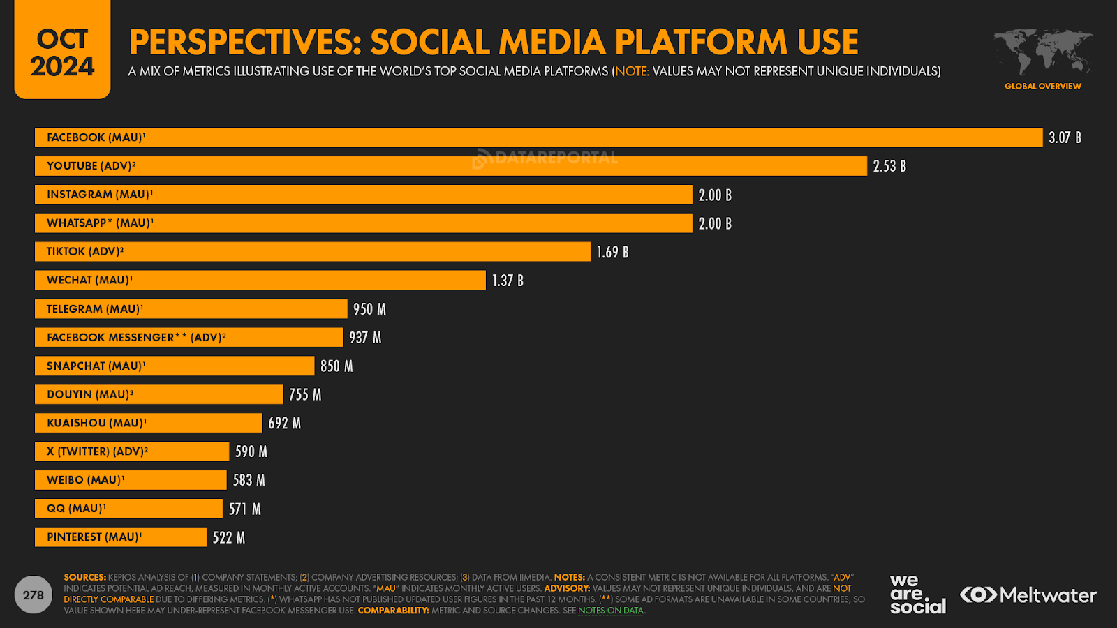 statistics social media platform use