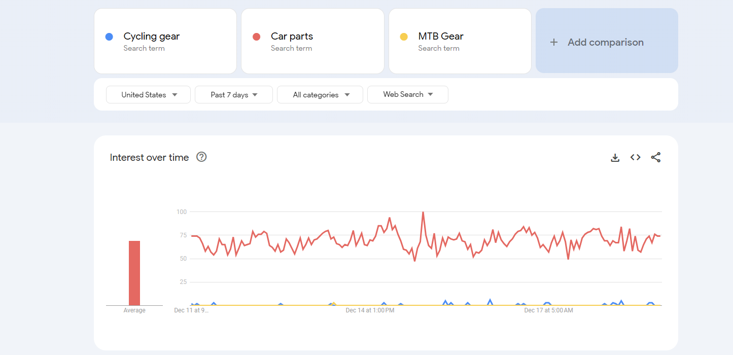 google trend interest