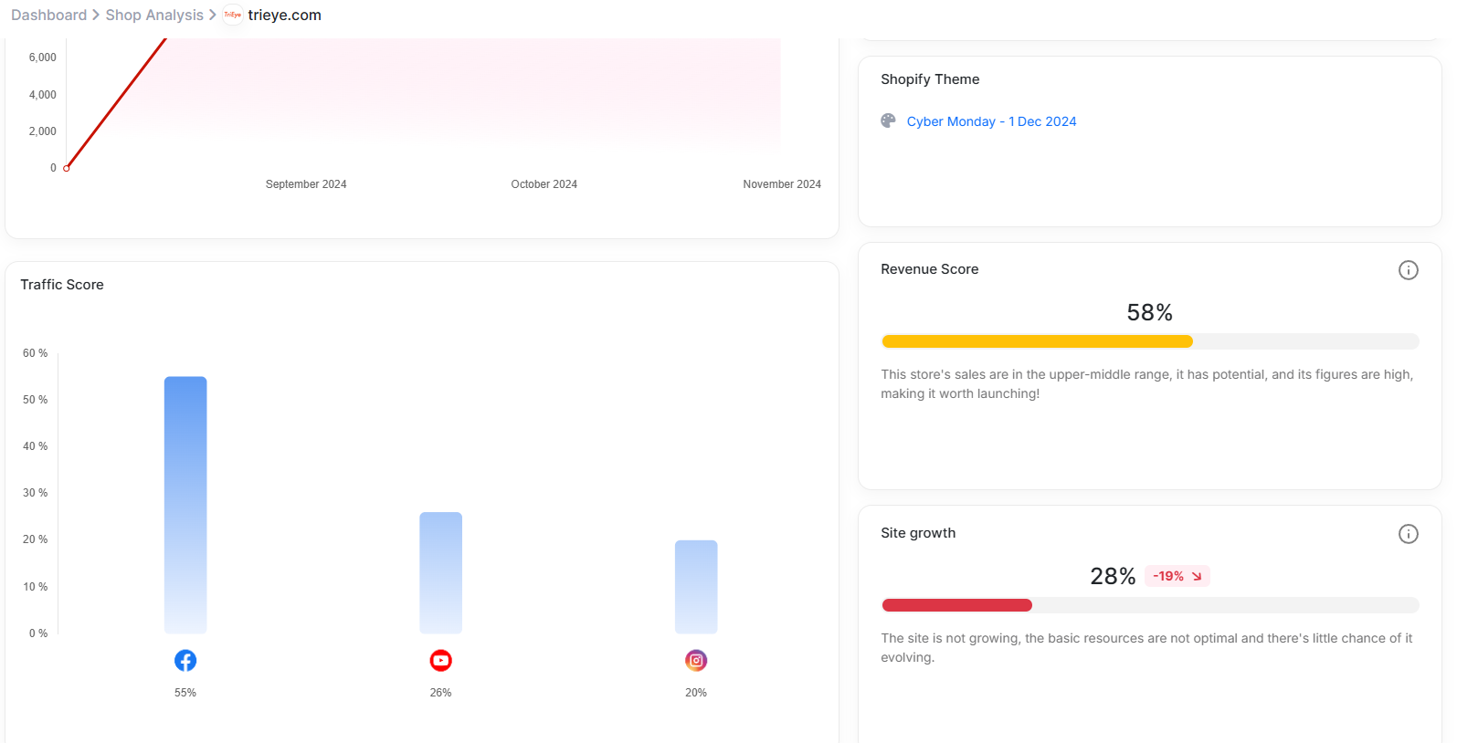 social media traffic score in copyfy from a dropshipping product