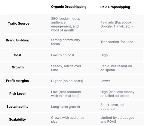 organic paid comparison dropshipping