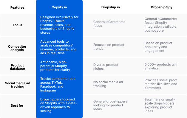 alternative comparison copyfy dropshipping organic and paid